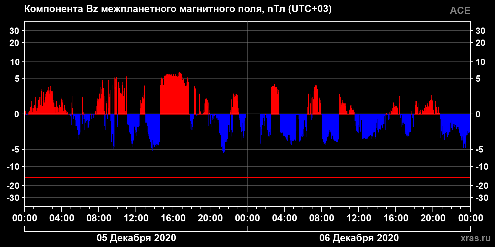 Компонента Bz межпланетного магнитного поля