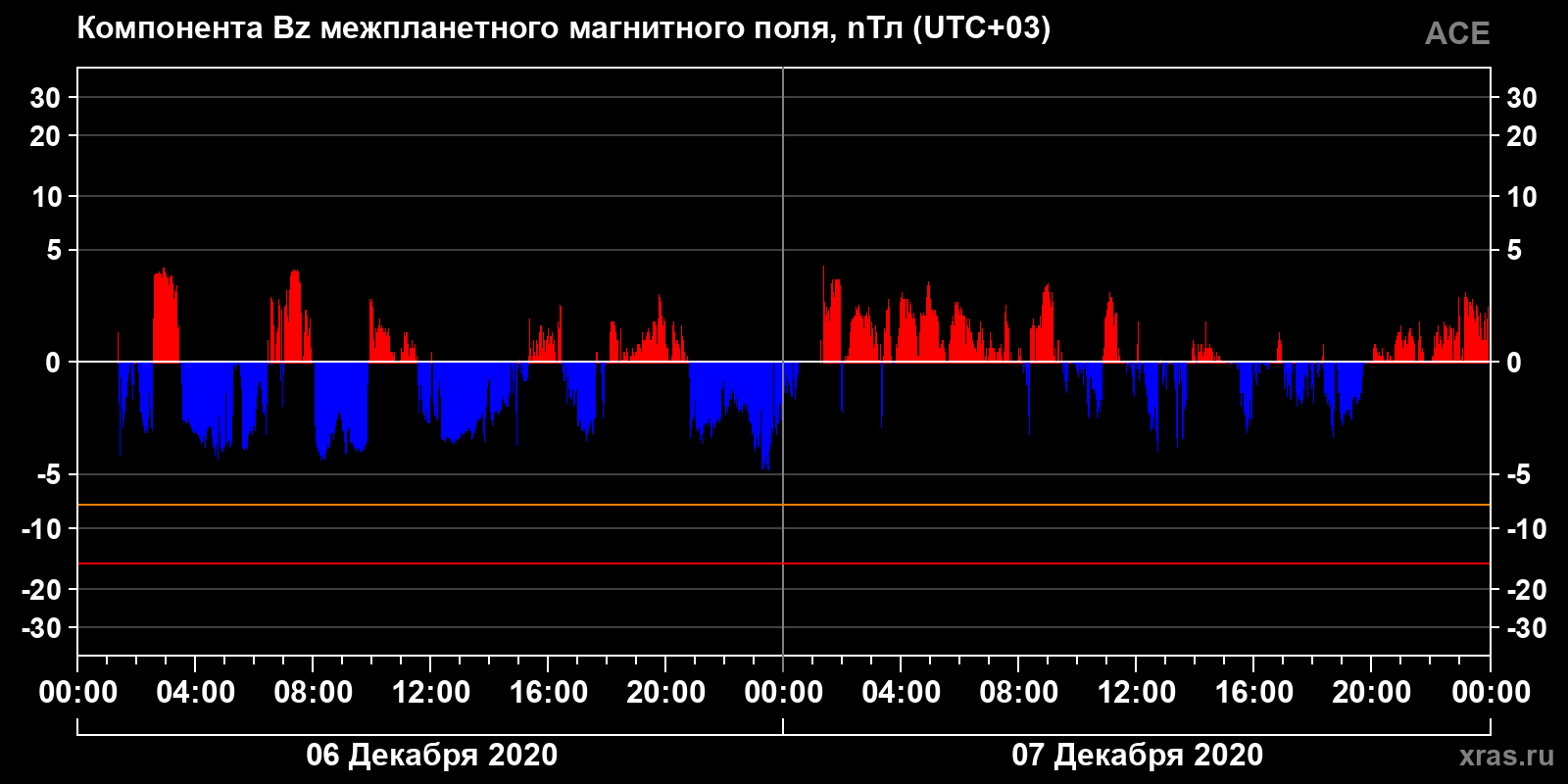 Компонента Bz межпланетного магнитного поля