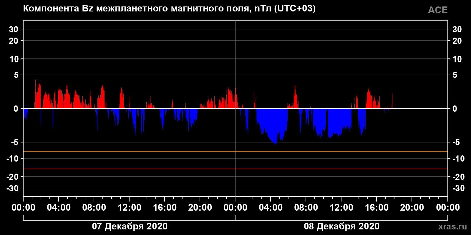 Компонента Bz межпланетного магнитного поля