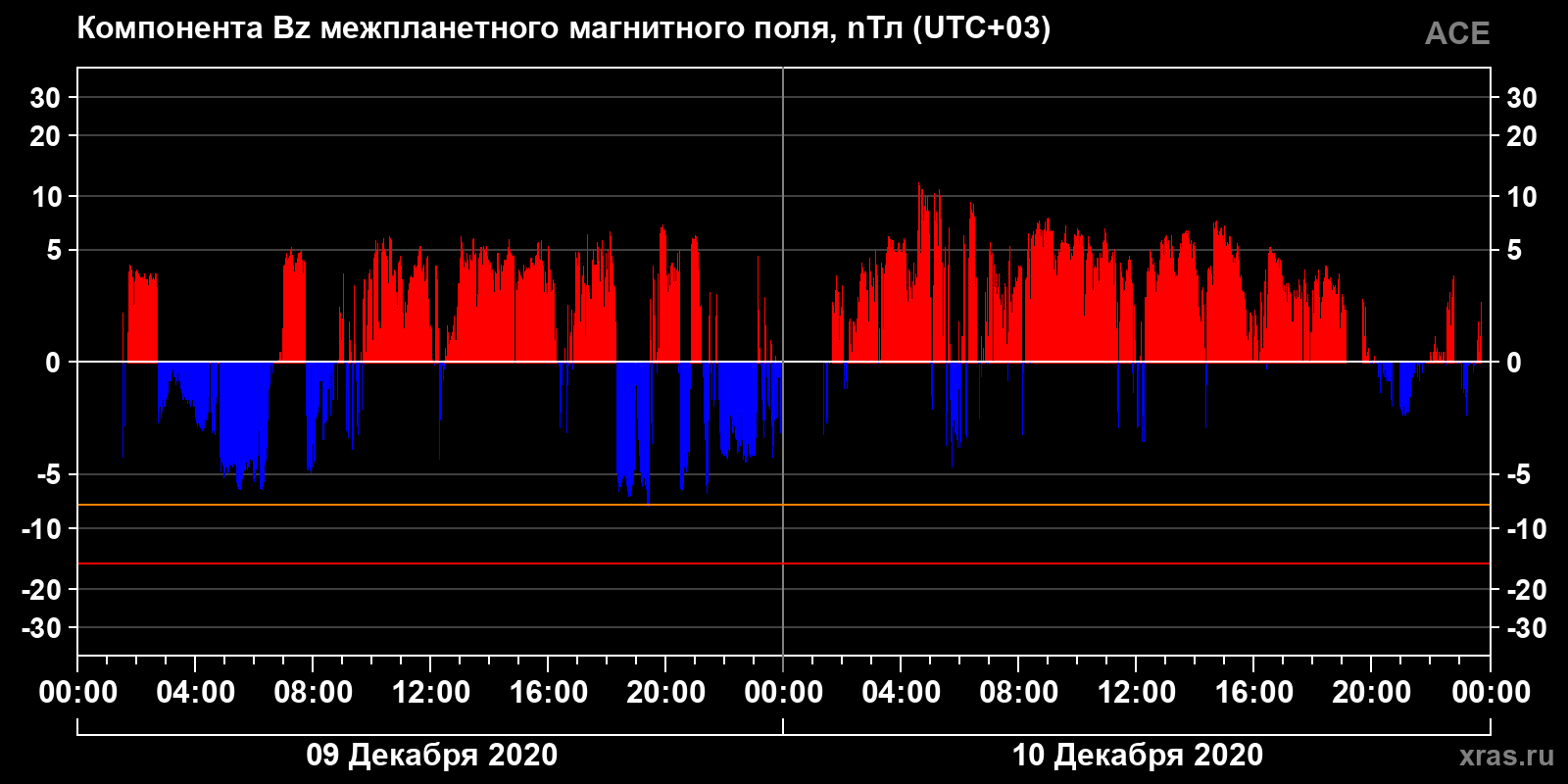 Компонента Bz межпланетного магнитного поля