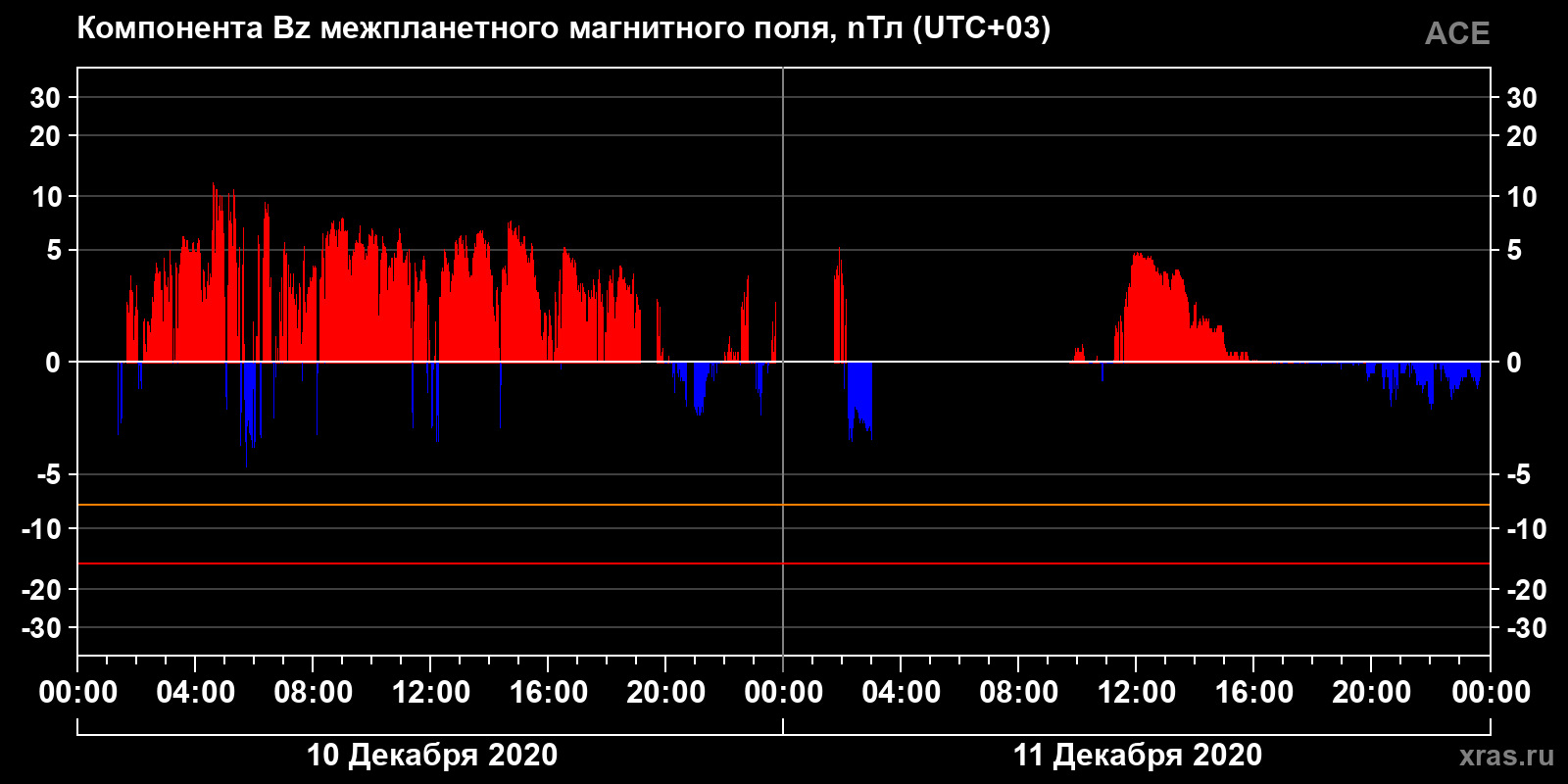 Компонента Bz межпланетного магнитного поля