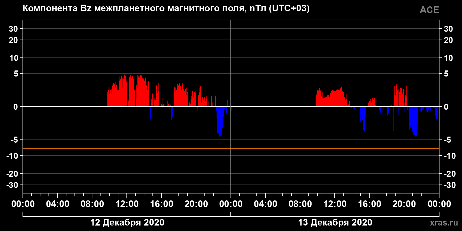 Компонента Bz межпланетного магнитного поля