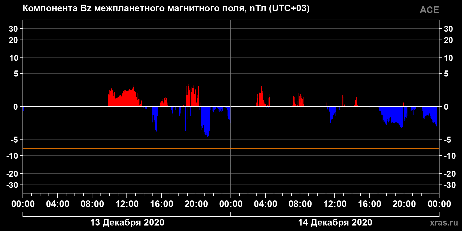 Компонента Bz межпланетного магнитного поля