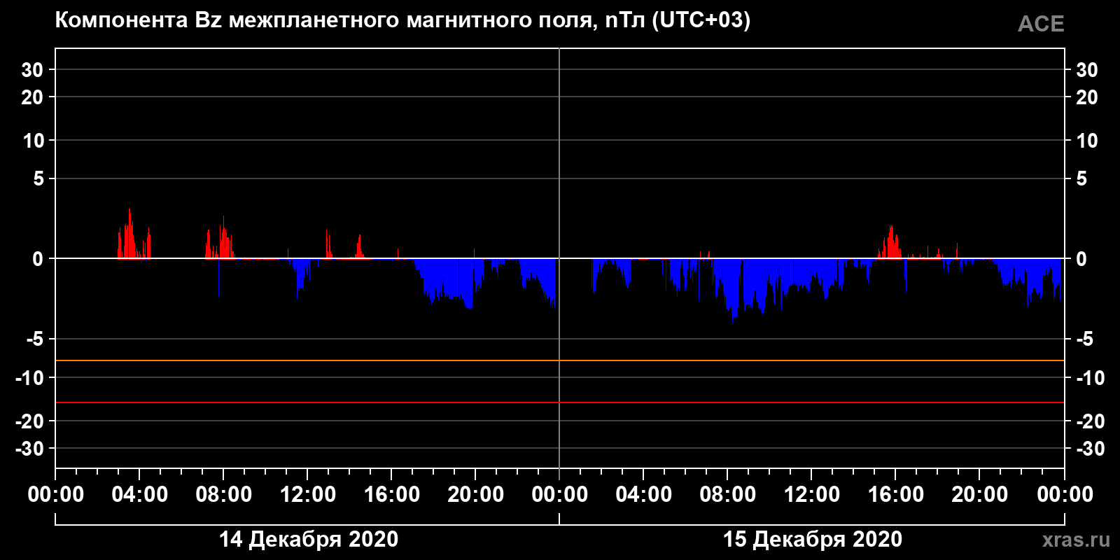 Компонента Bz межпланетного магнитного поля