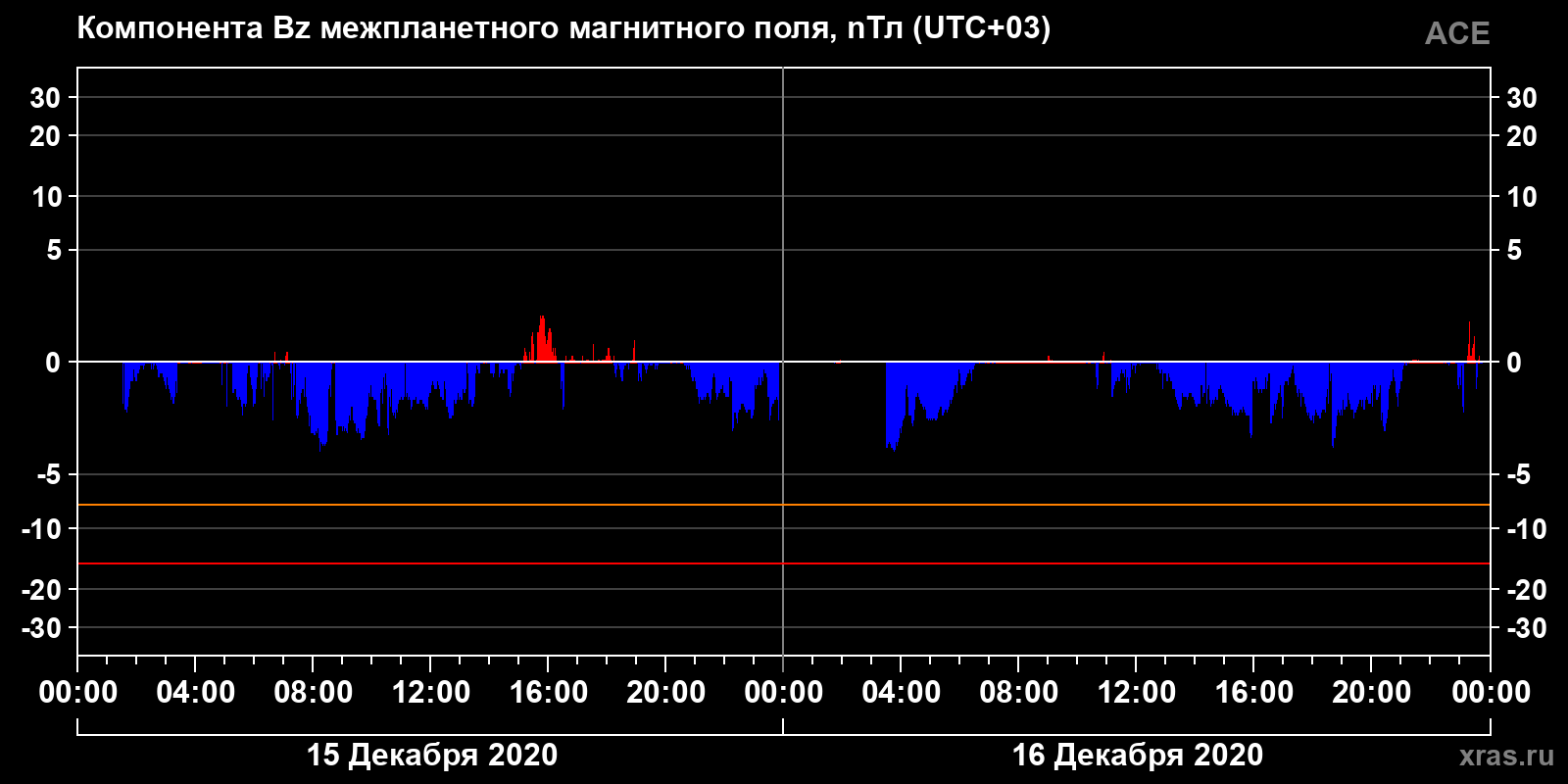 Компонента Bz межпланетного магнитного поля
