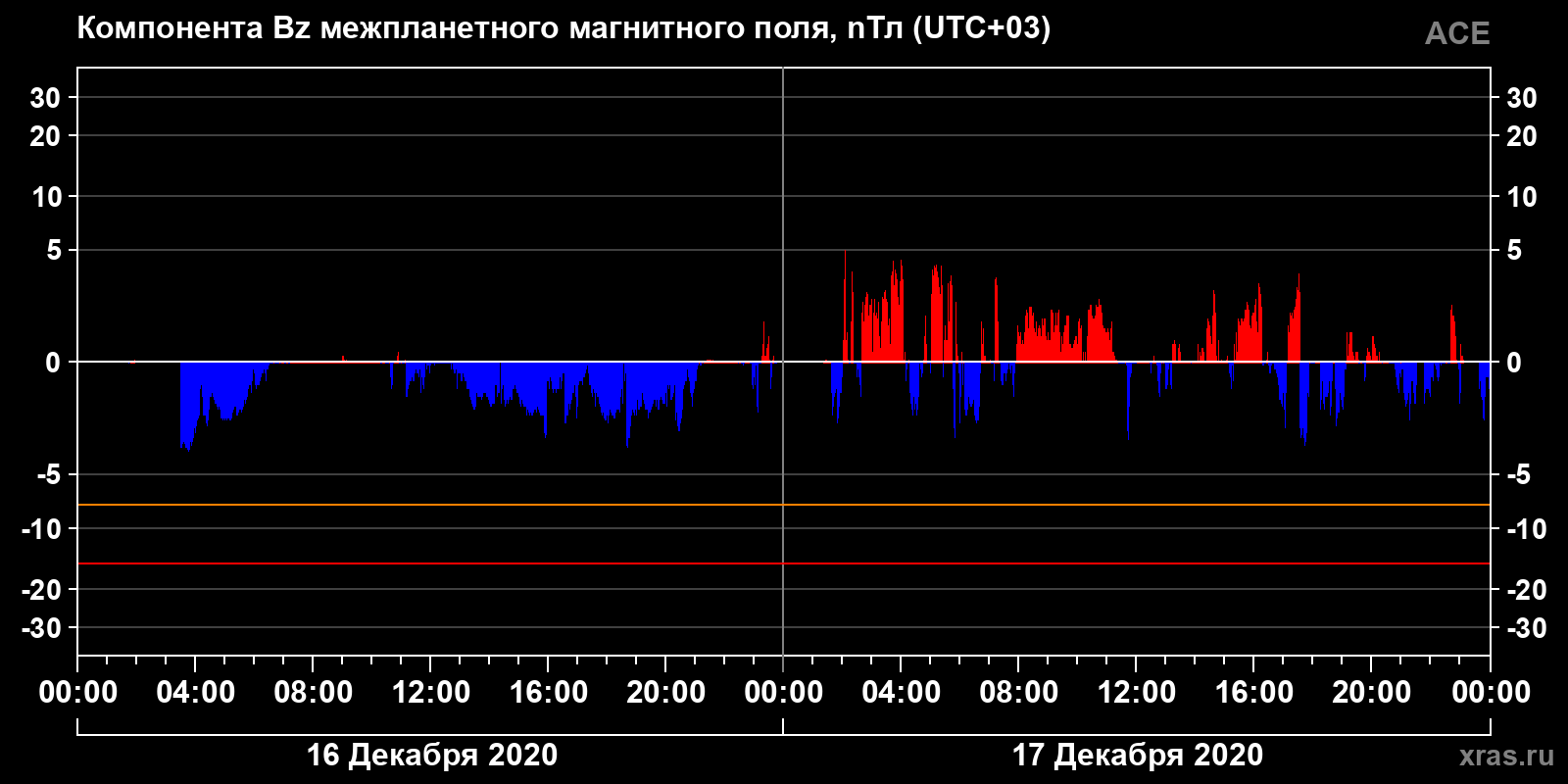 Компонента Bz межпланетного магнитного поля