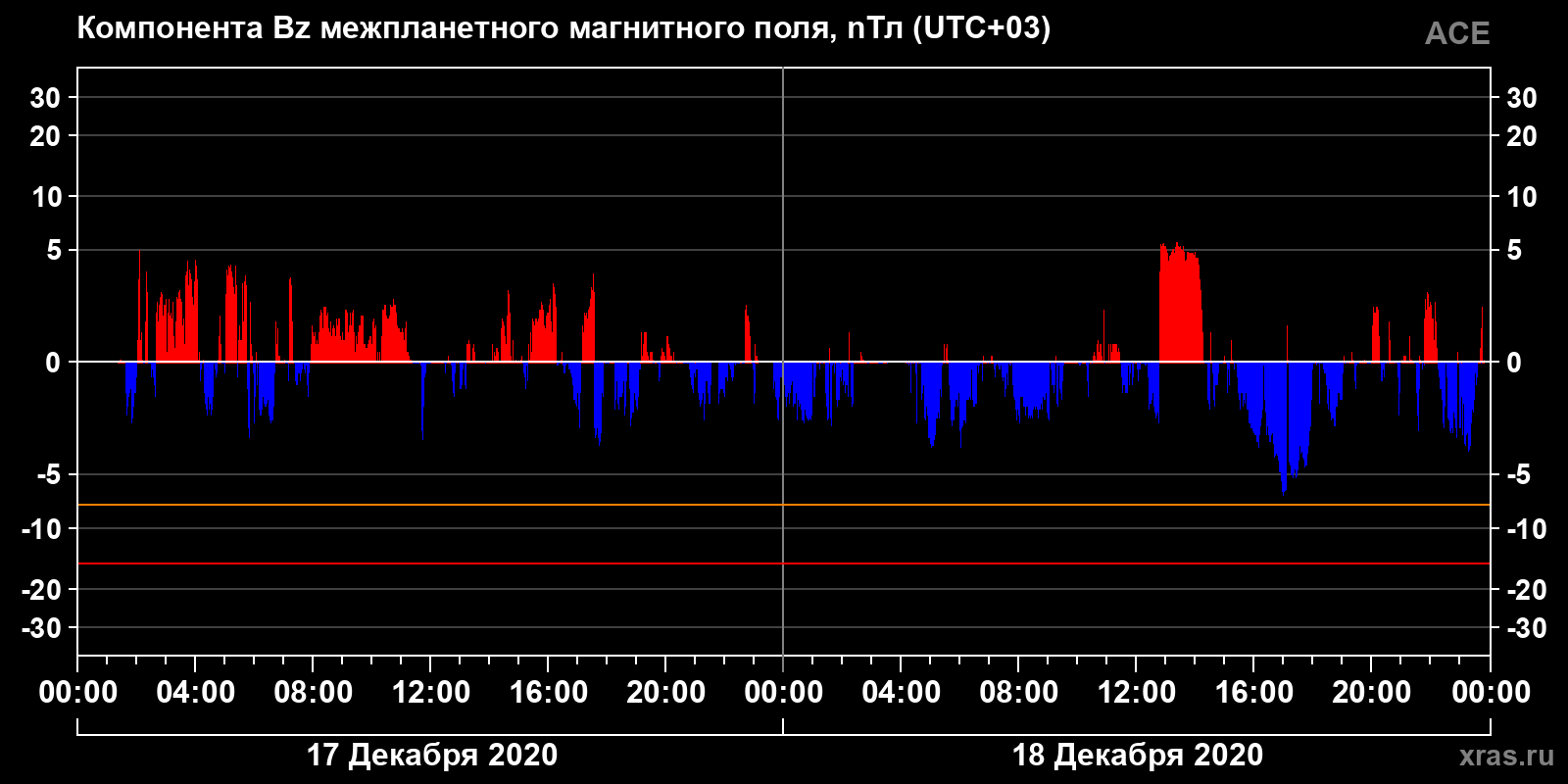 Компонента Bz межпланетного магнитного поля