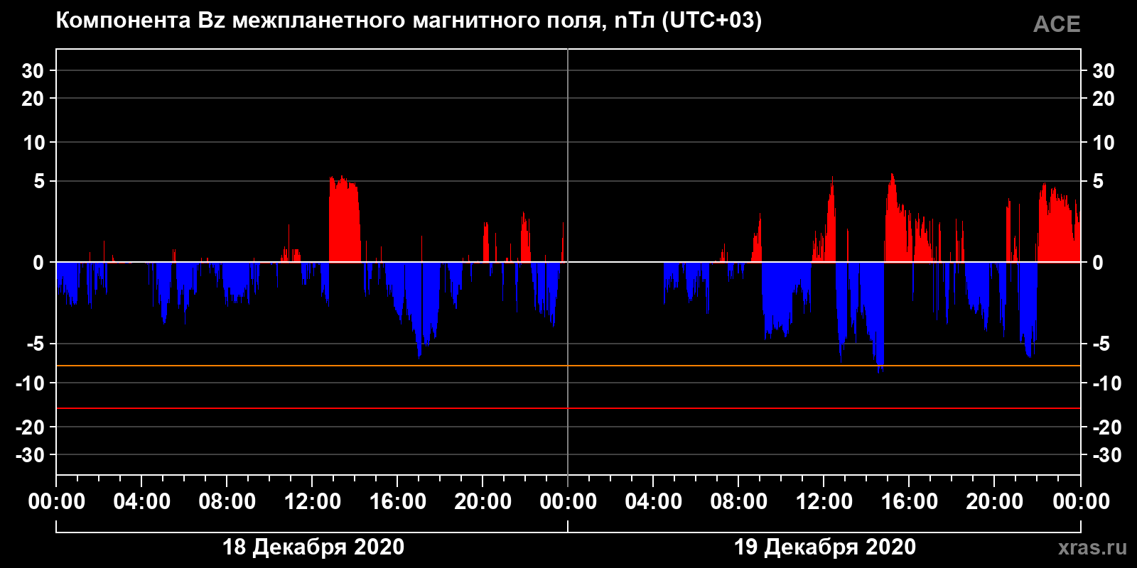 Компонента Bz межпланетного магнитного поля