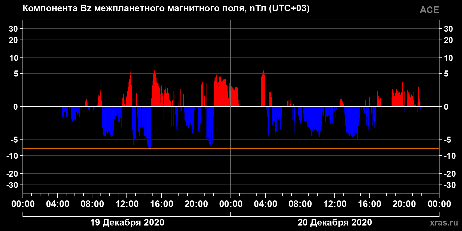 Компонента Bz межпланетного магнитного поля