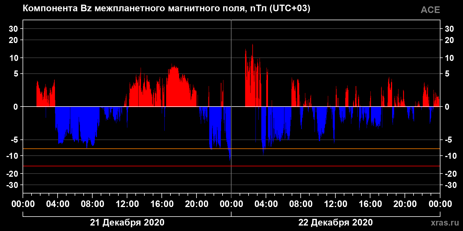 Компонента Bz межпланетного магнитного поля