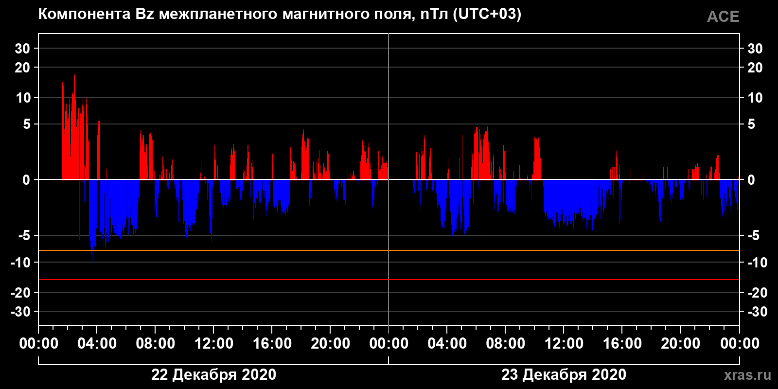 Компонента Bz межпланетного магнитного поля