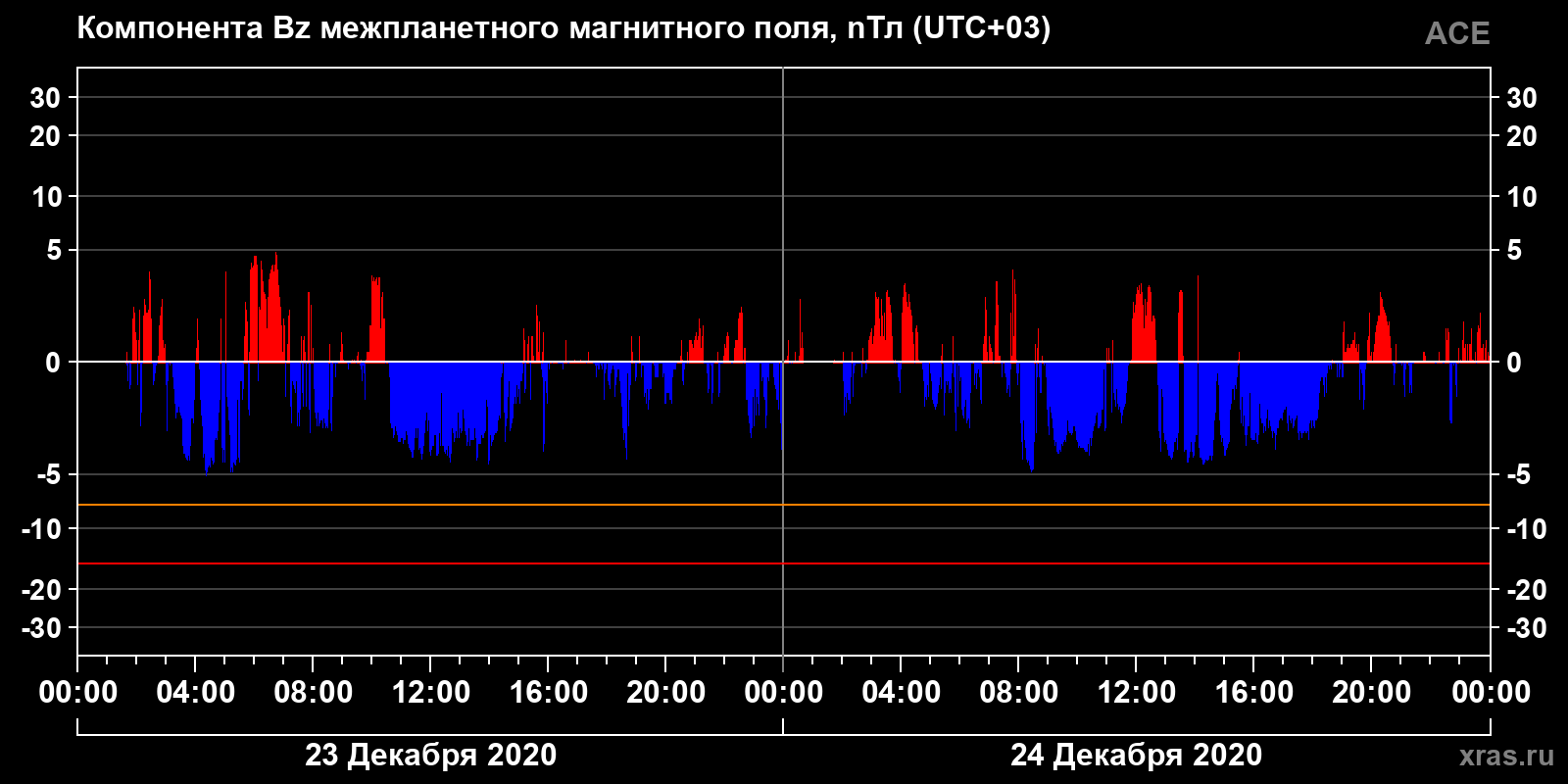 Компонента Bz межпланетного магнитного поля