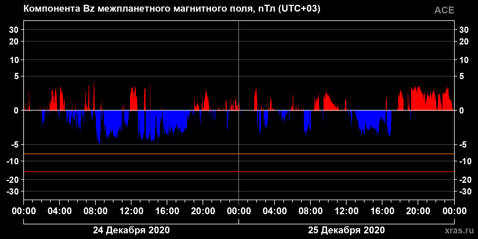 Компонента Bz межпланетного магнитного поля
