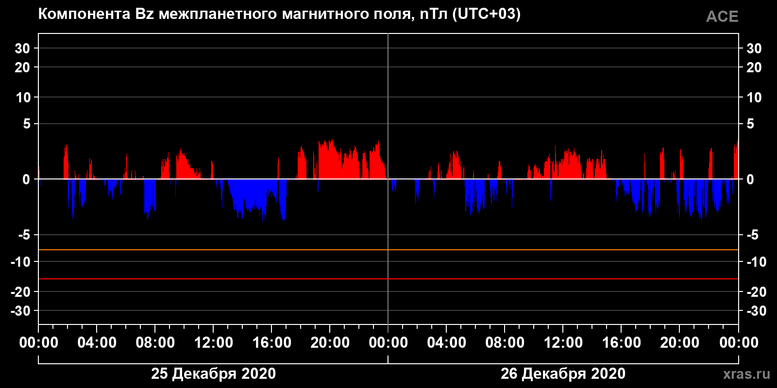 Компонента Bz межпланетного магнитного поля