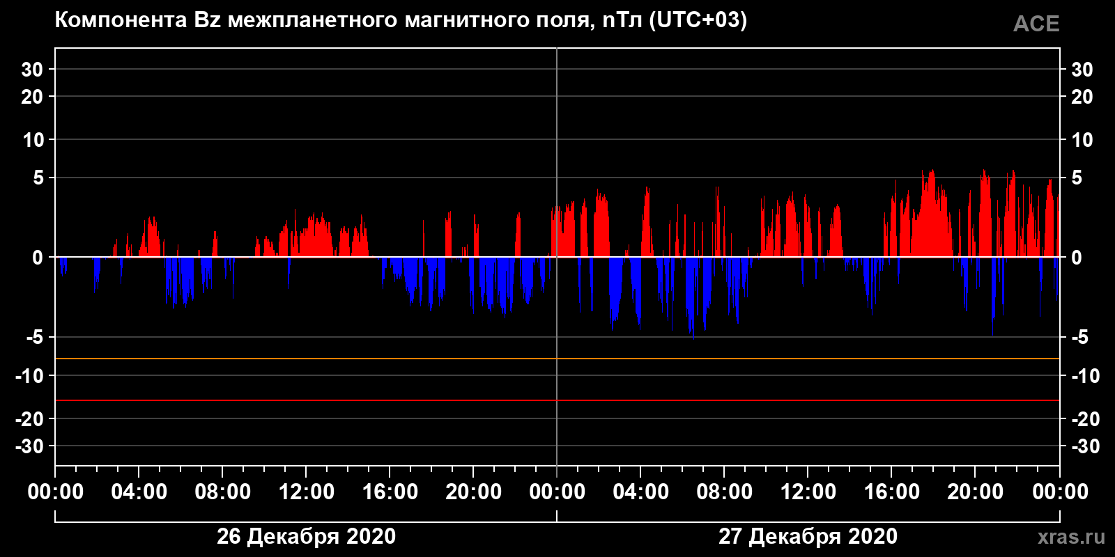 Компонента Bz межпланетного магнитного поля