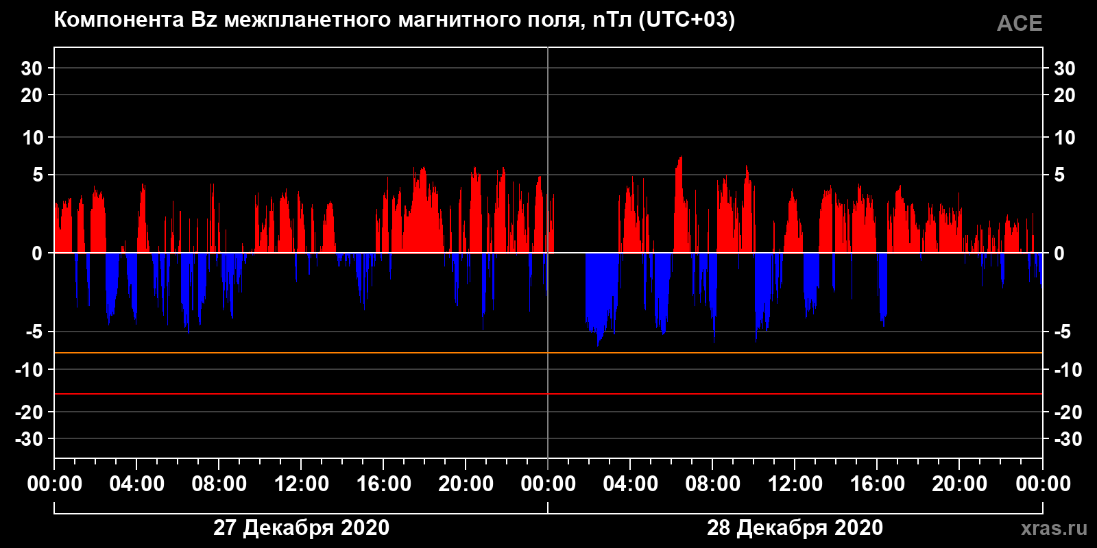 Компонента Bz межпланетного магнитного поля