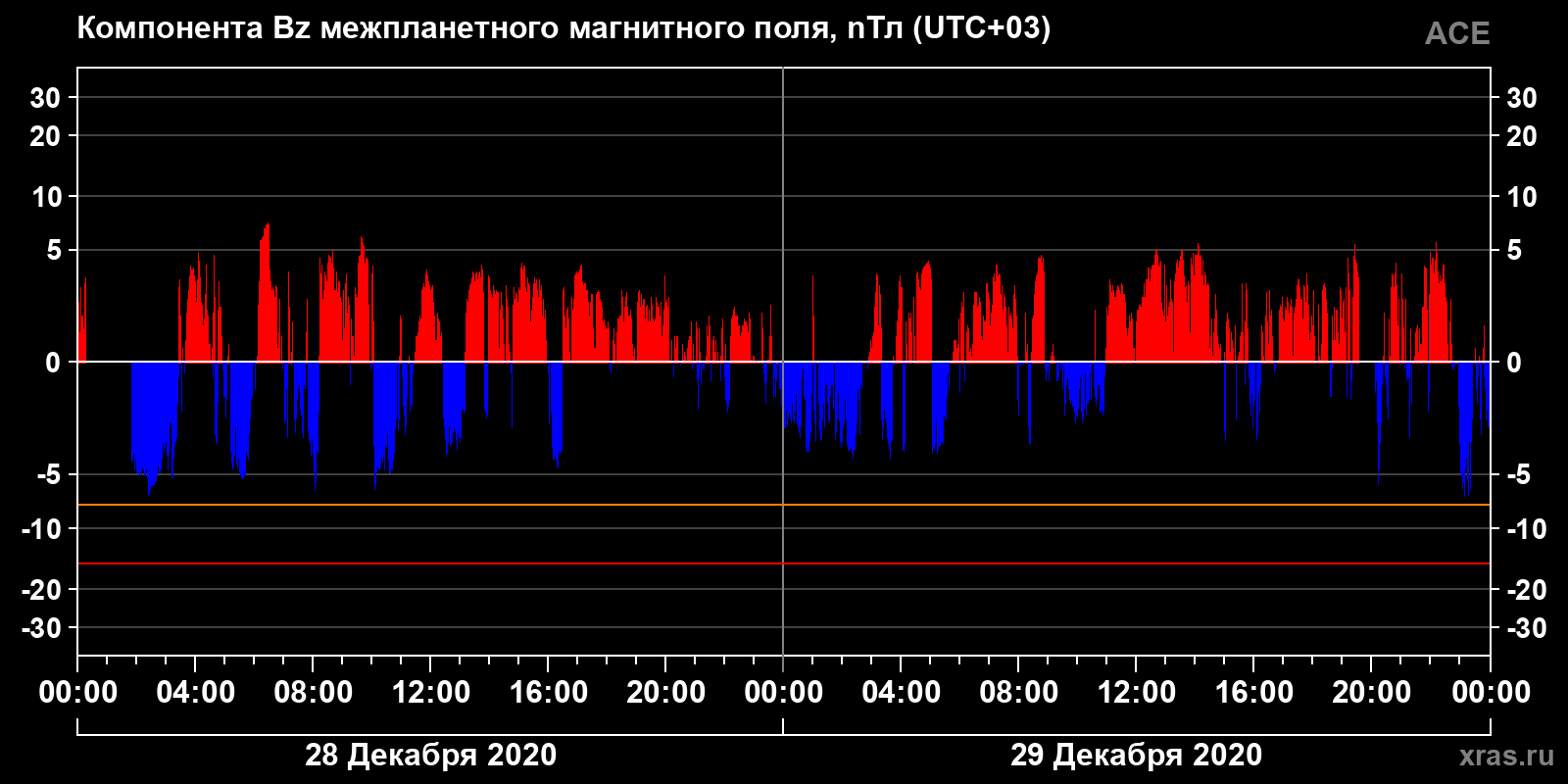 Компонента Bz межпланетного магнитного поля
