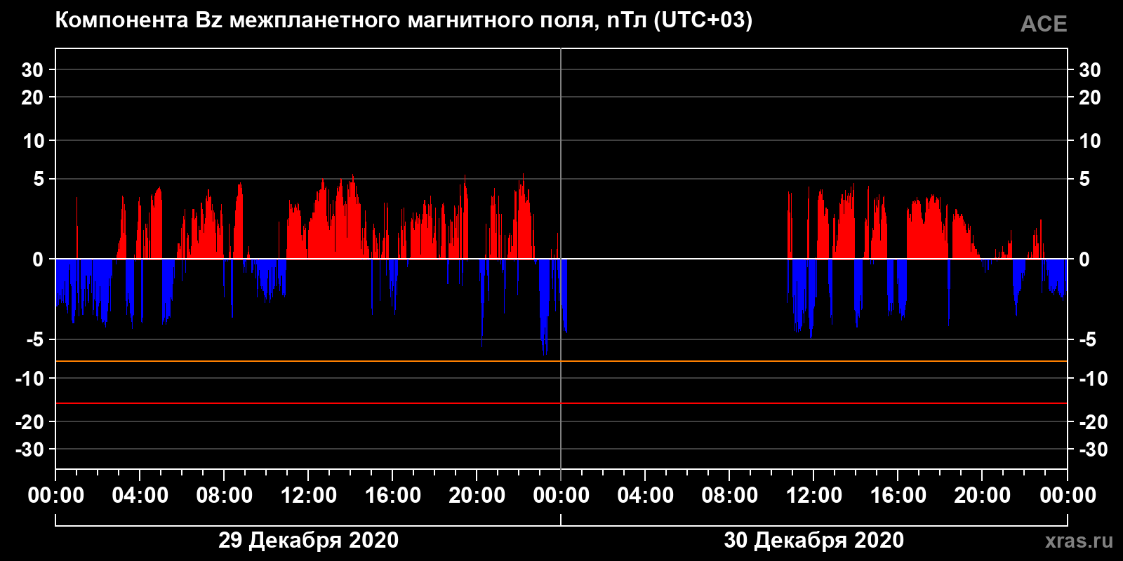 Компонента Bz межпланетного магнитного поля
