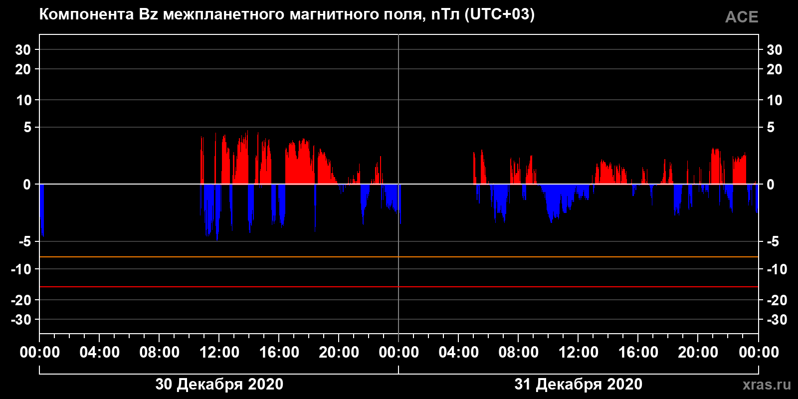 Компонента Bz межпланетного магнитного поля