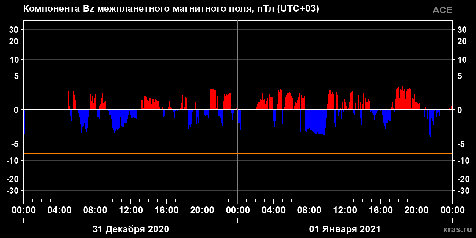 Компонента Bz межпланетного магнитного поля