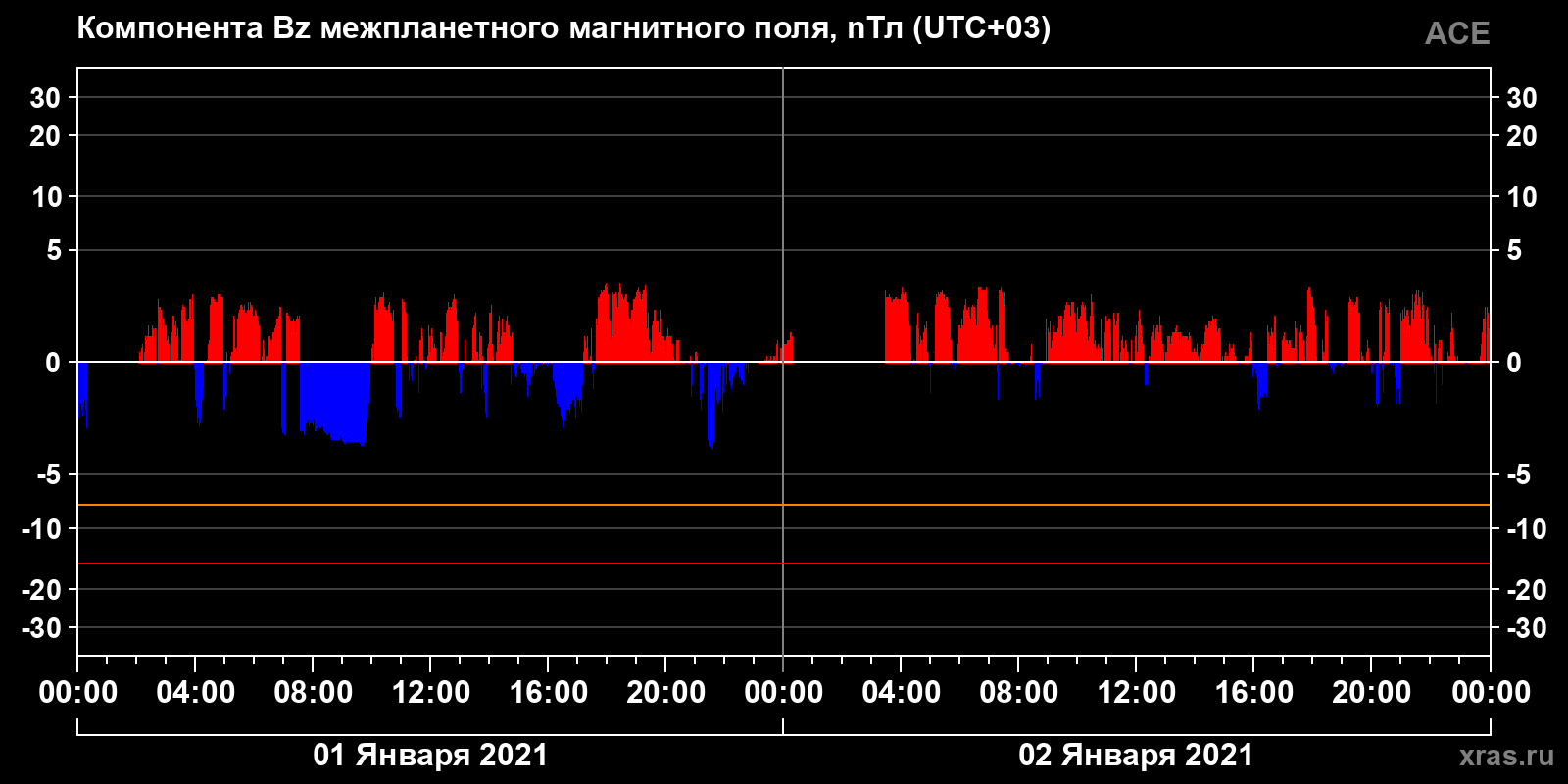Компонента Bz межпланетного магнитного поля