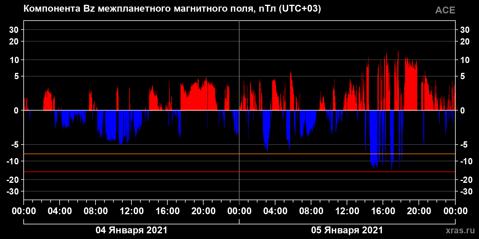 Компонента Bz межпланетного магнитного поля