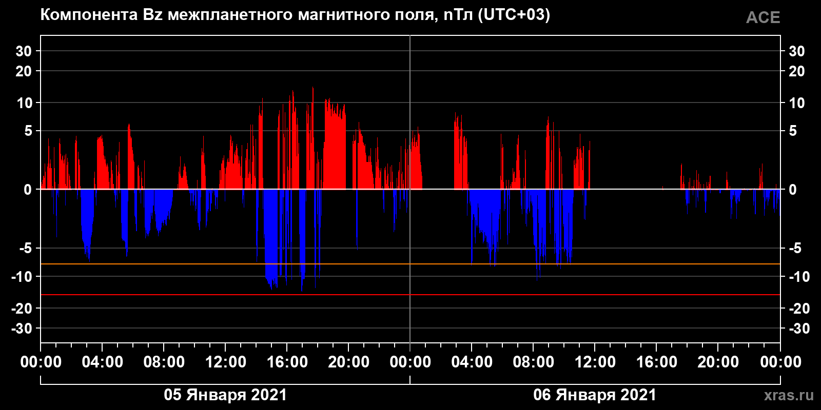 Компонента Bz межпланетного магнитного поля
