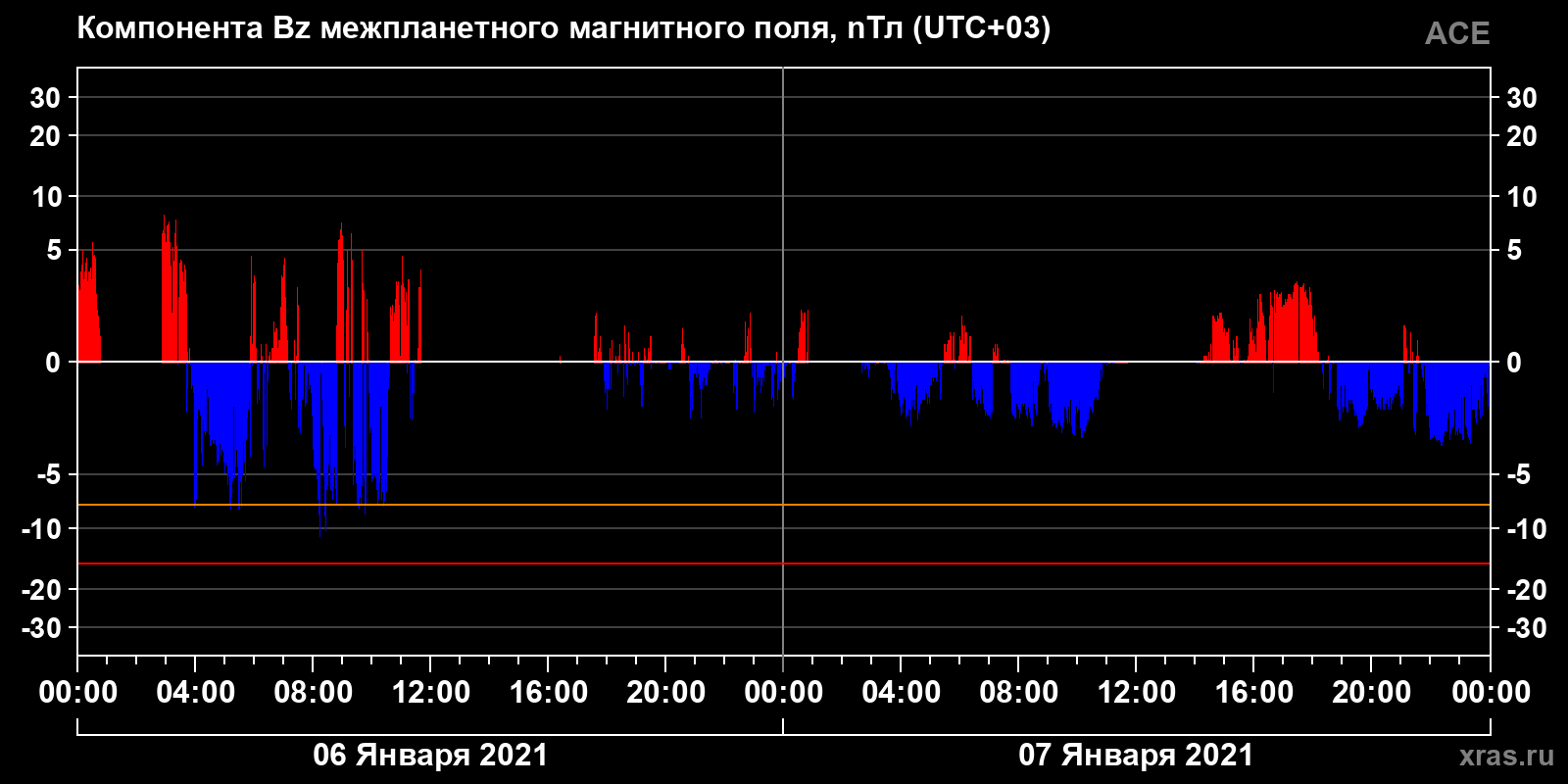 Компонента Bz межпланетного магнитного поля
