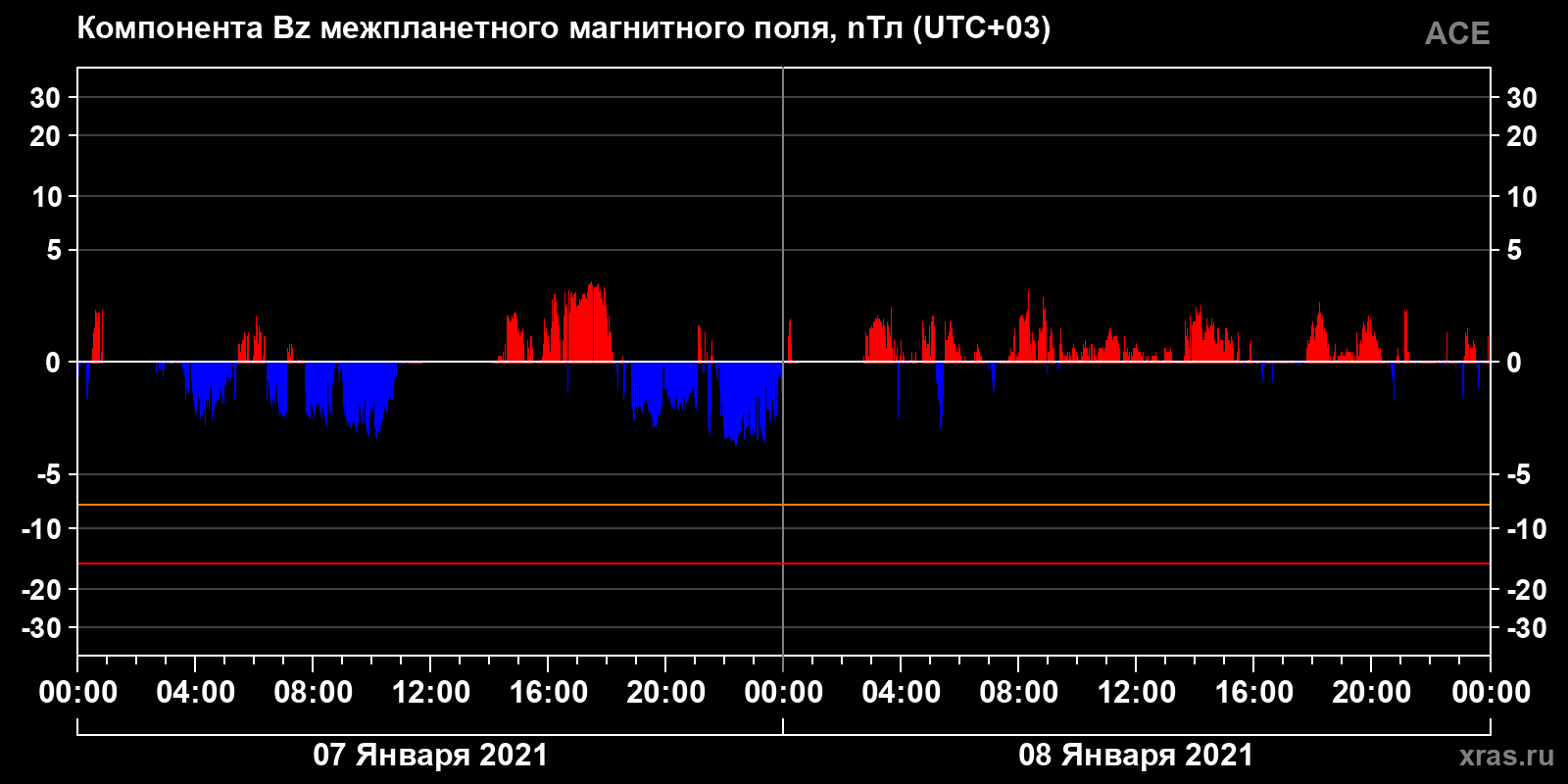 Компонента Bz межпланетного магнитного поля