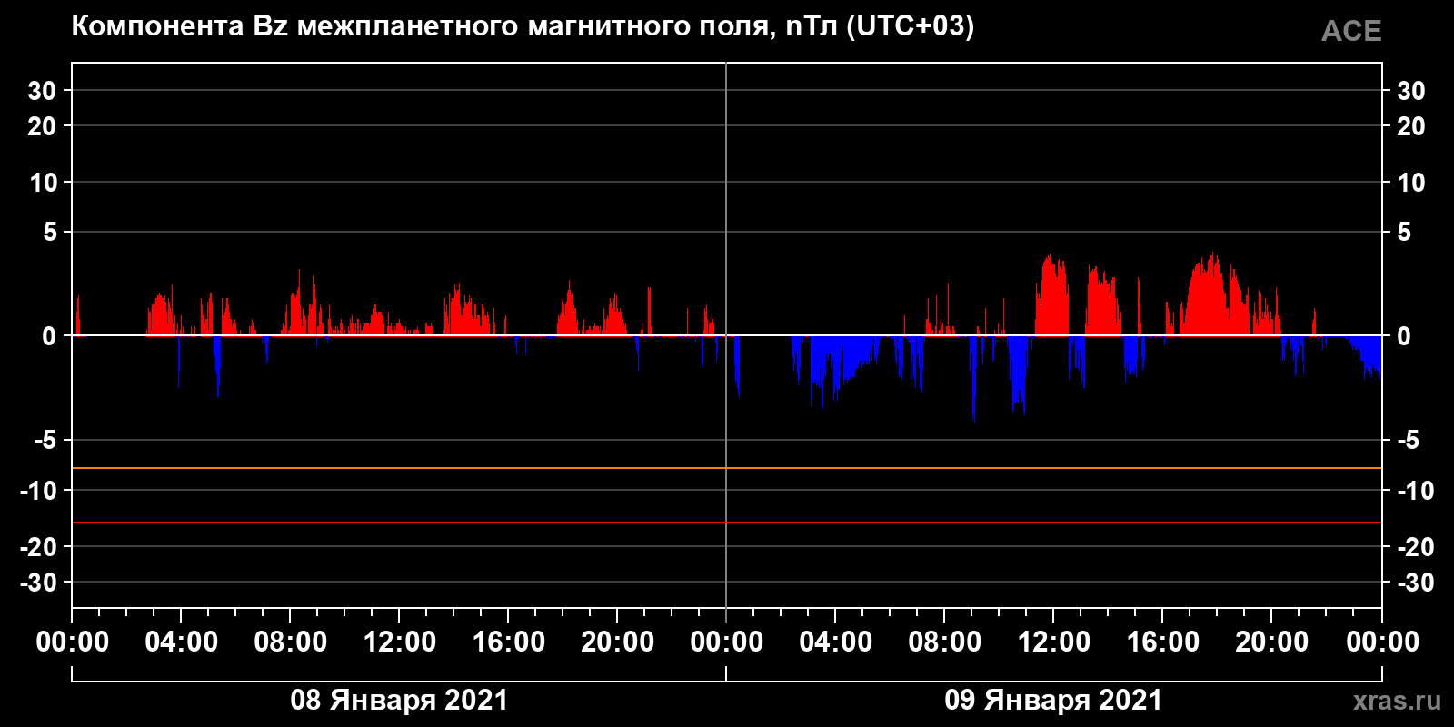 Компонента Bz межпланетного магнитного поля
