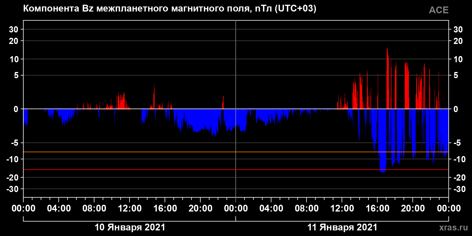 Компонента Bz межпланетного магнитного поля