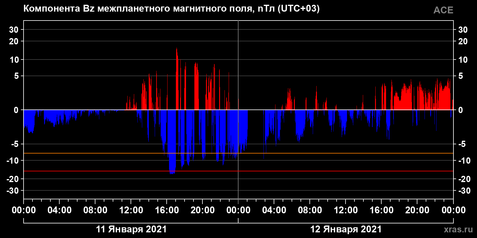 Компонента Bz межпланетного магнитного поля