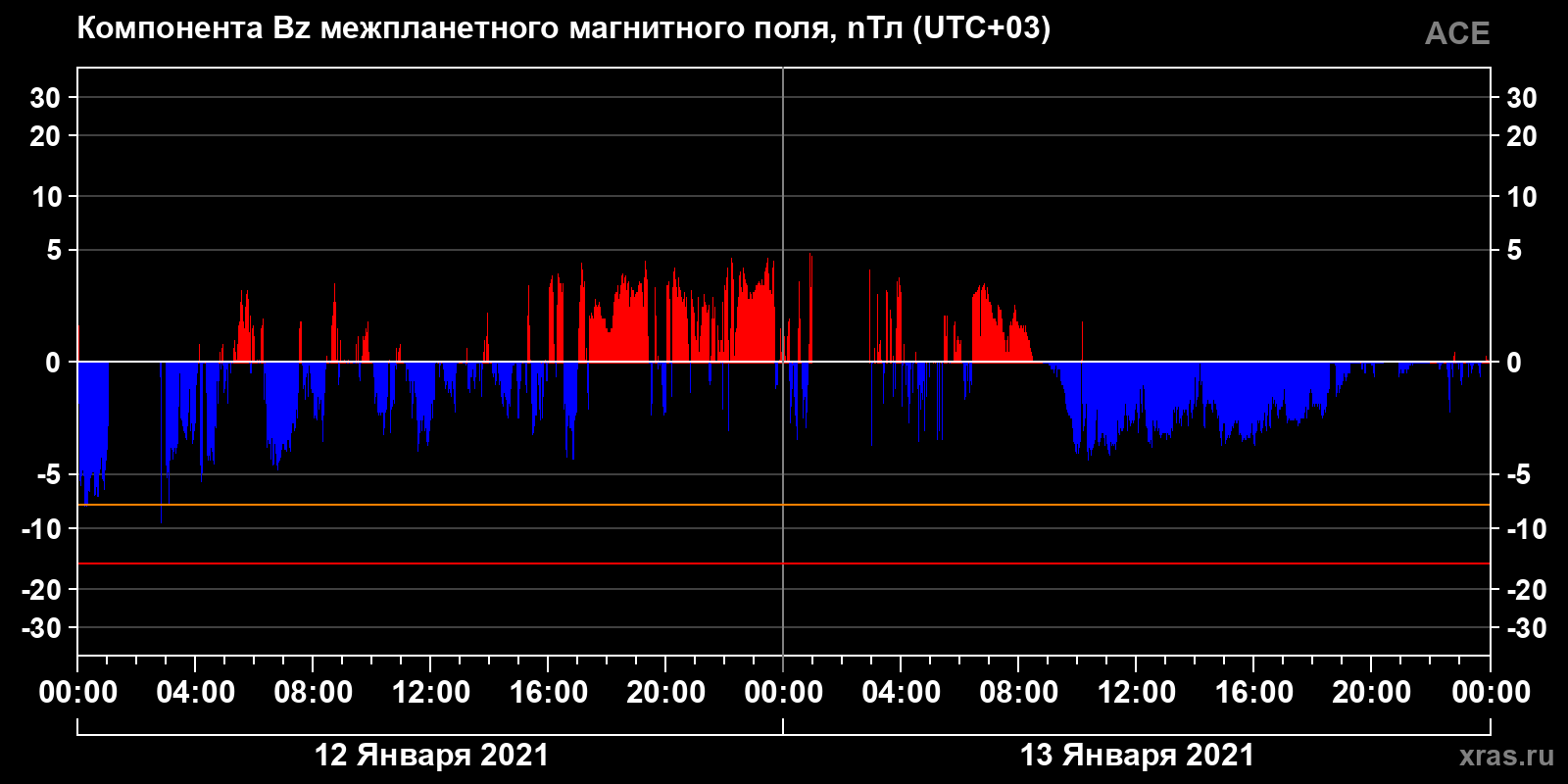 Компонента Bz межпланетного магнитного поля