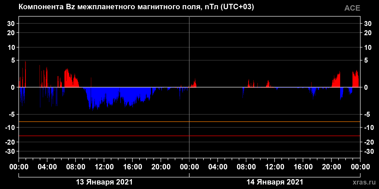 Компонента Bz межпланетного магнитного поля
