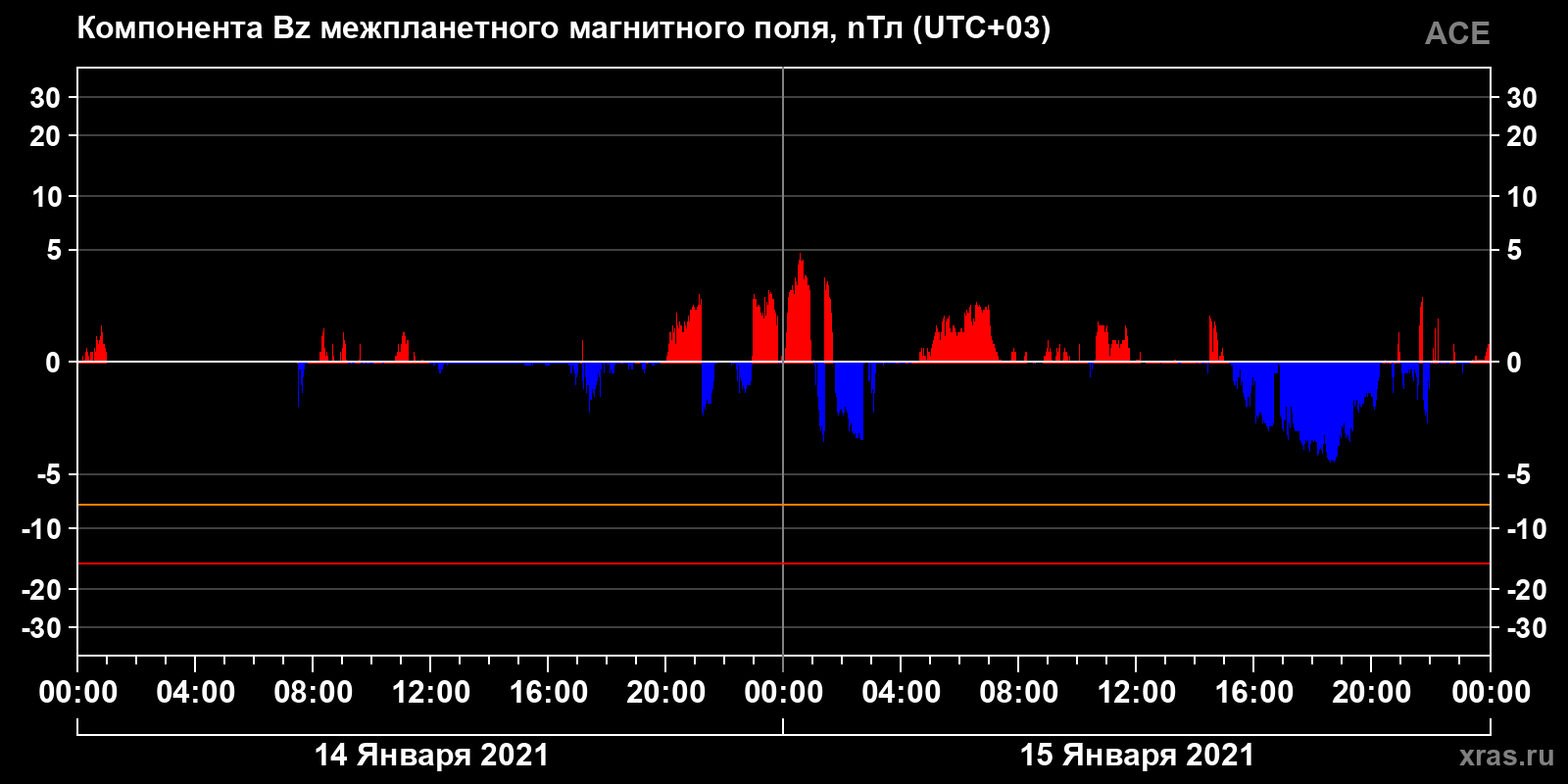 Компонента Bz межпланетного магнитного поля