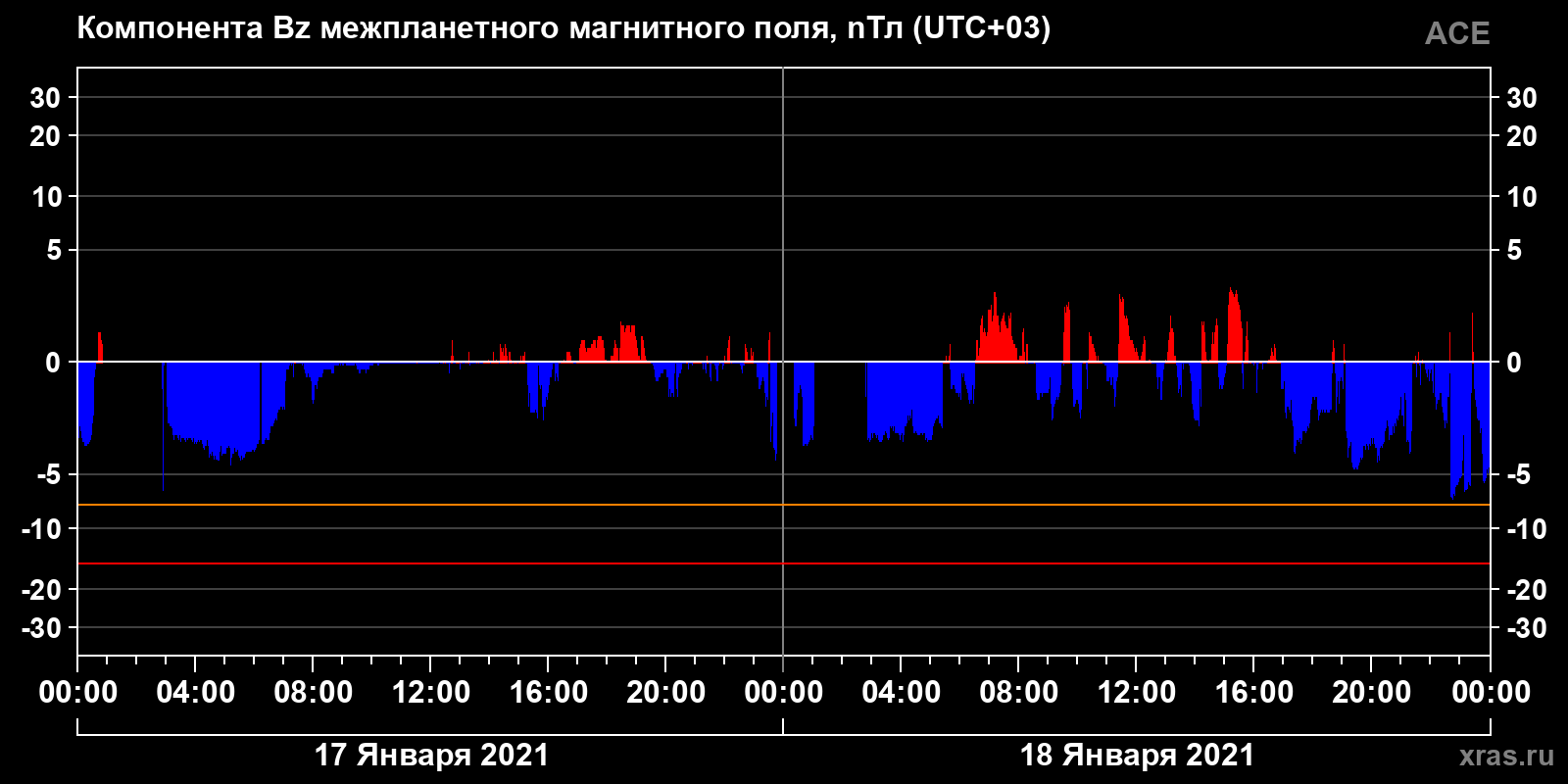 Компонента Bz межпланетного магнитного поля