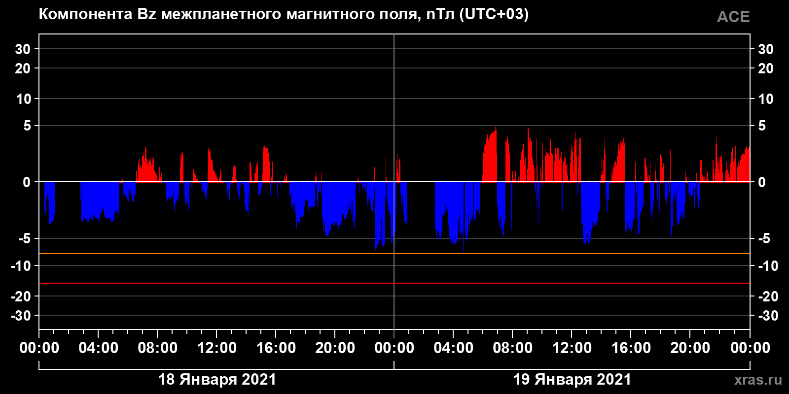 Компонента Bz межпланетного магнитного поля