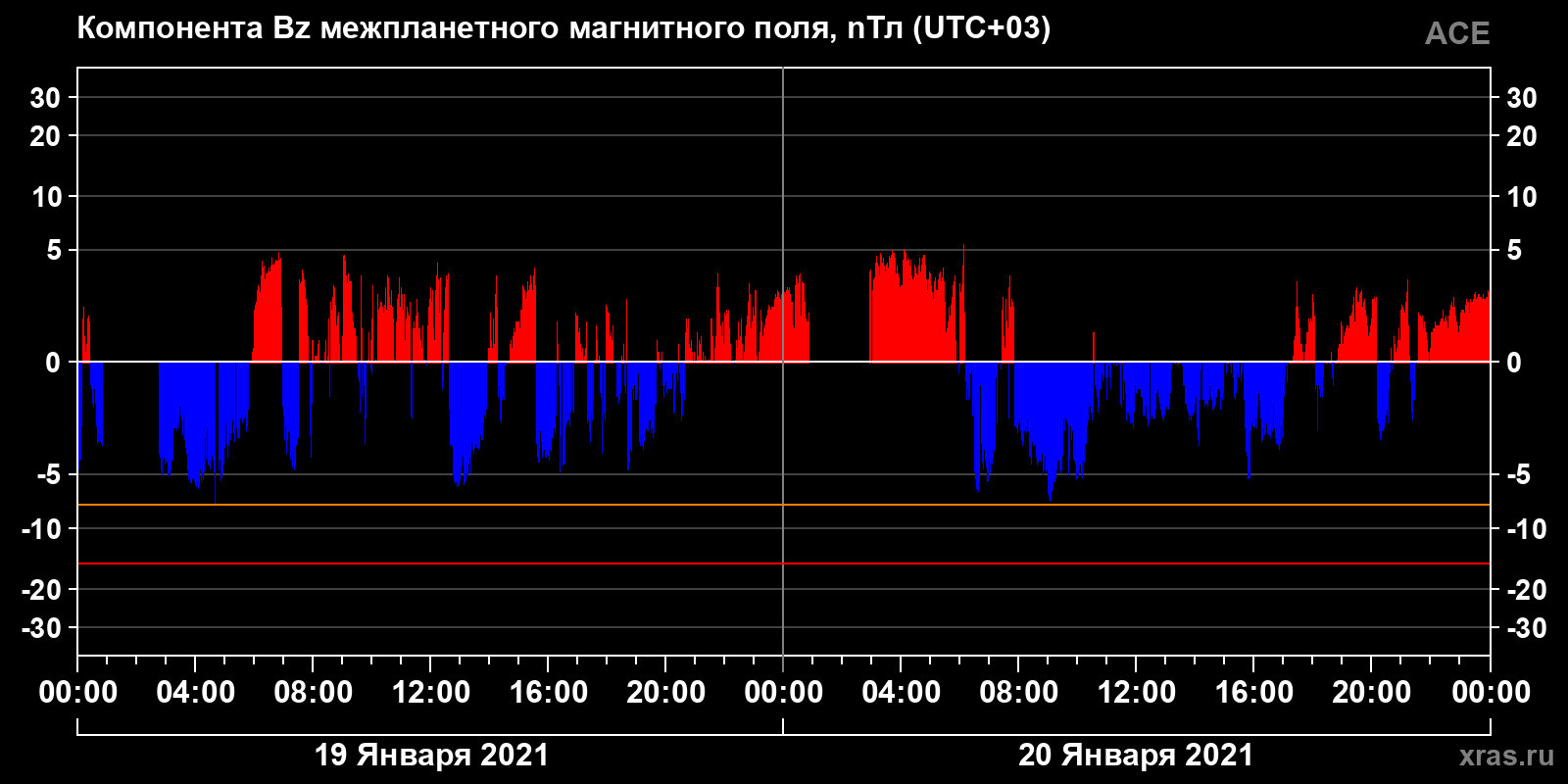 Компонента Bz межпланетного магнитного поля