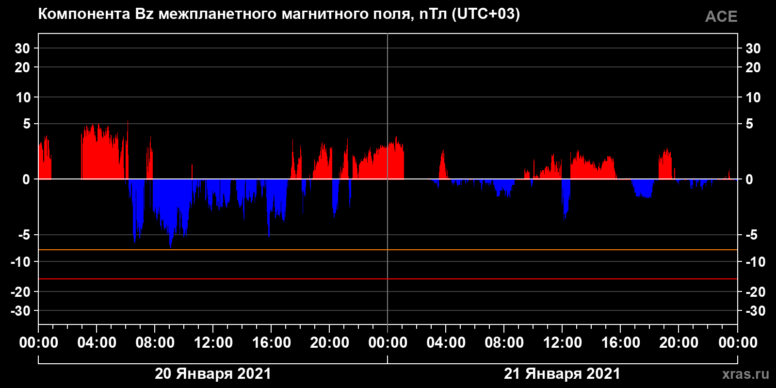 Компонента Bz межпланетного магнитного поля