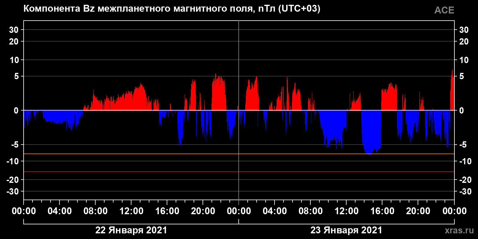 Компонента Bz межпланетного магнитного поля