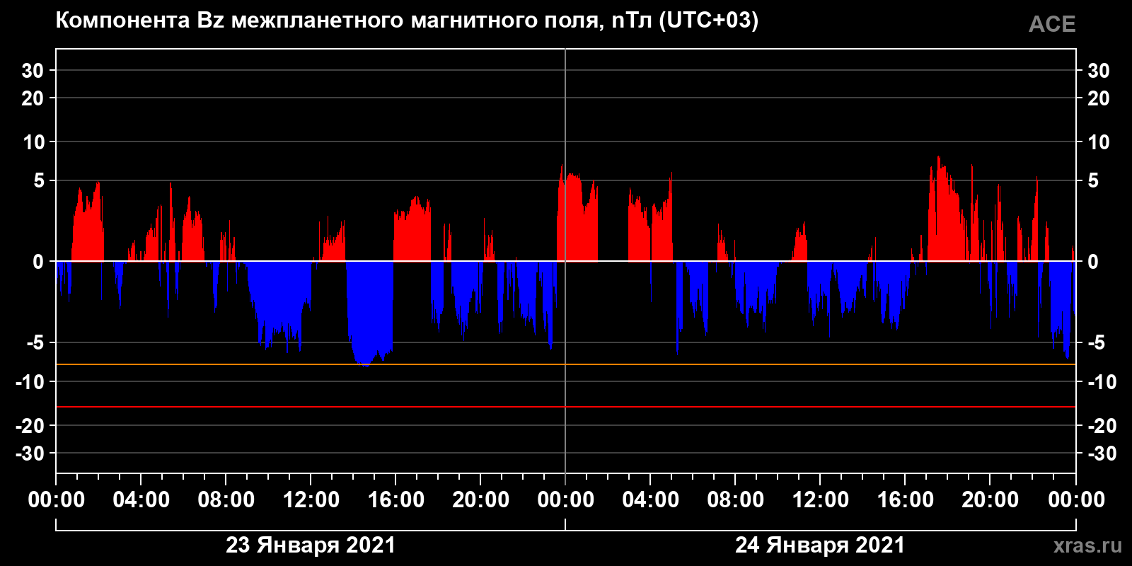 Компонента Bz межпланетного магнитного поля