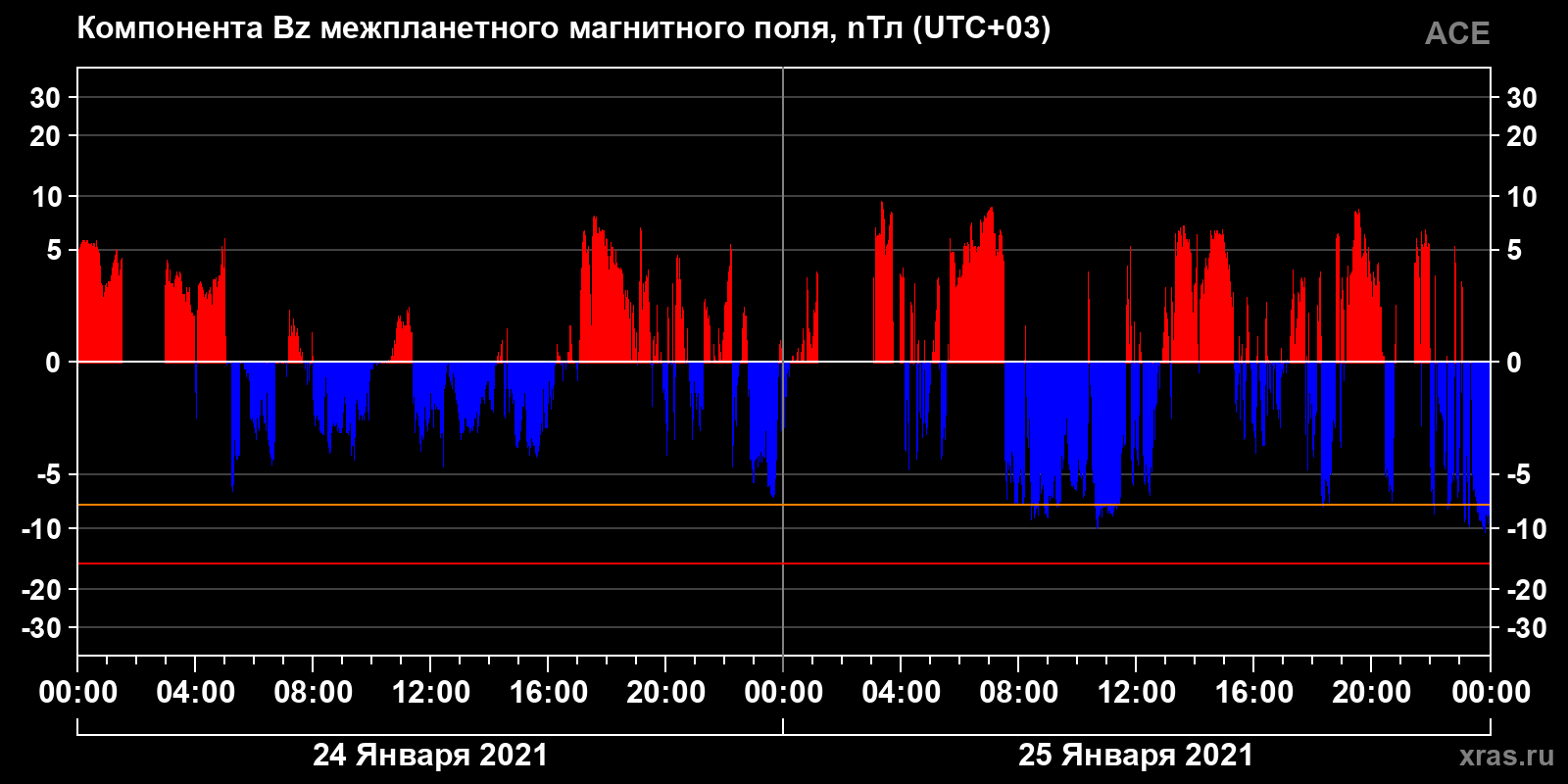 Компонента Bz межпланетного магнитного поля