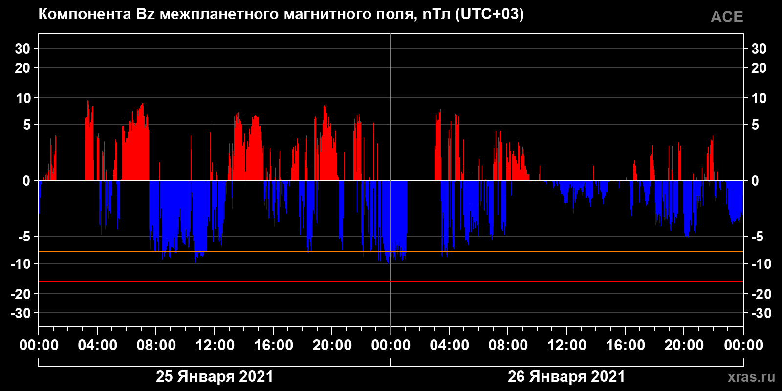 Компонента Bz межпланетного магнитного поля