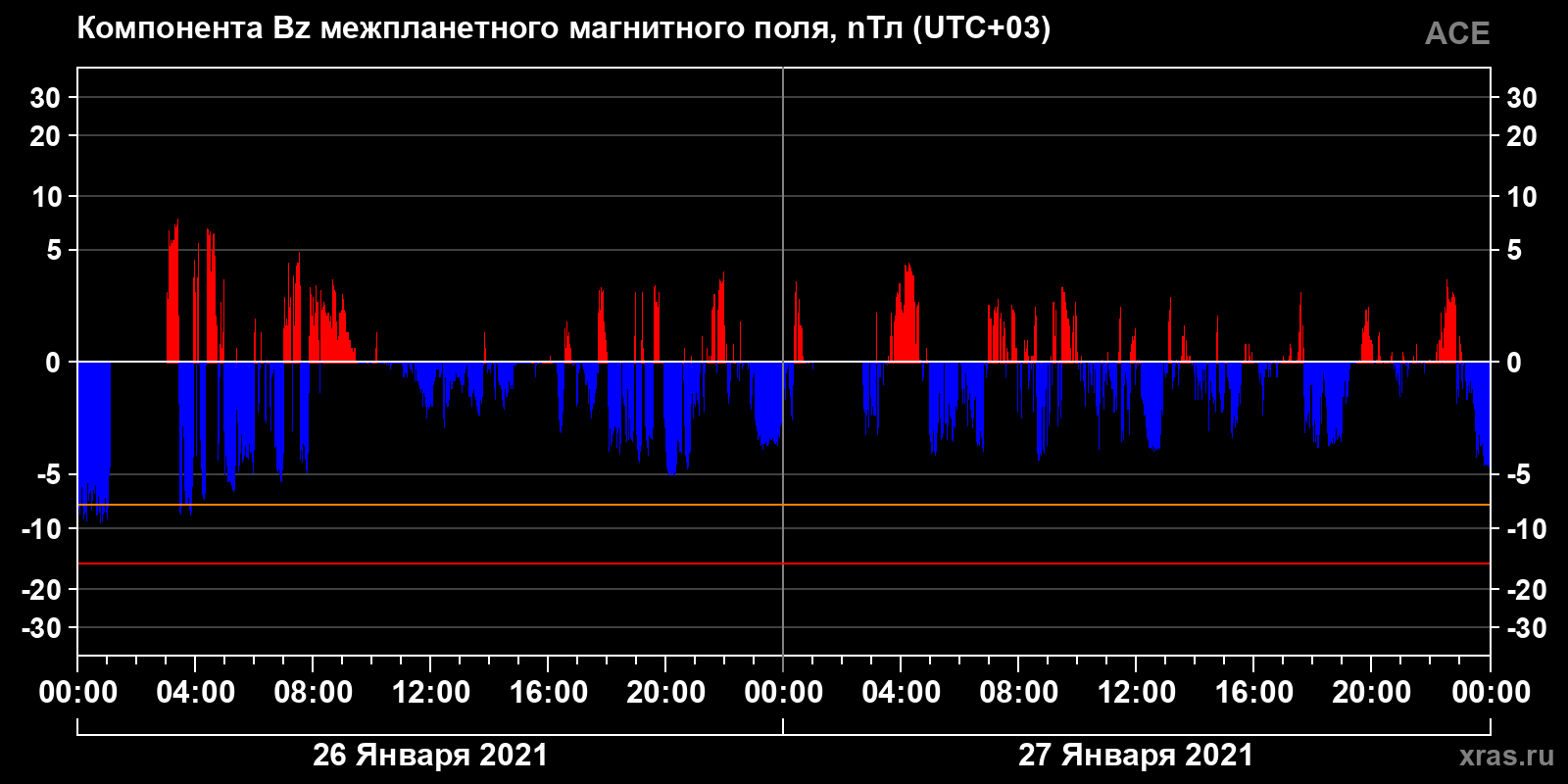 Компонента Bz межпланетного магнитного поля