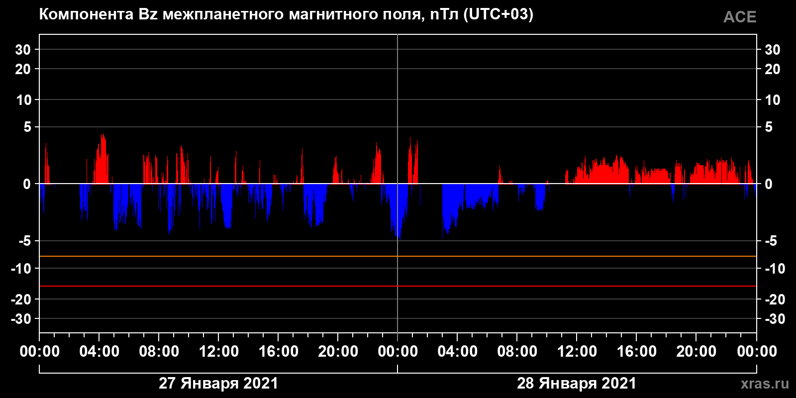 Компонента Bz межпланетного магнитного поля