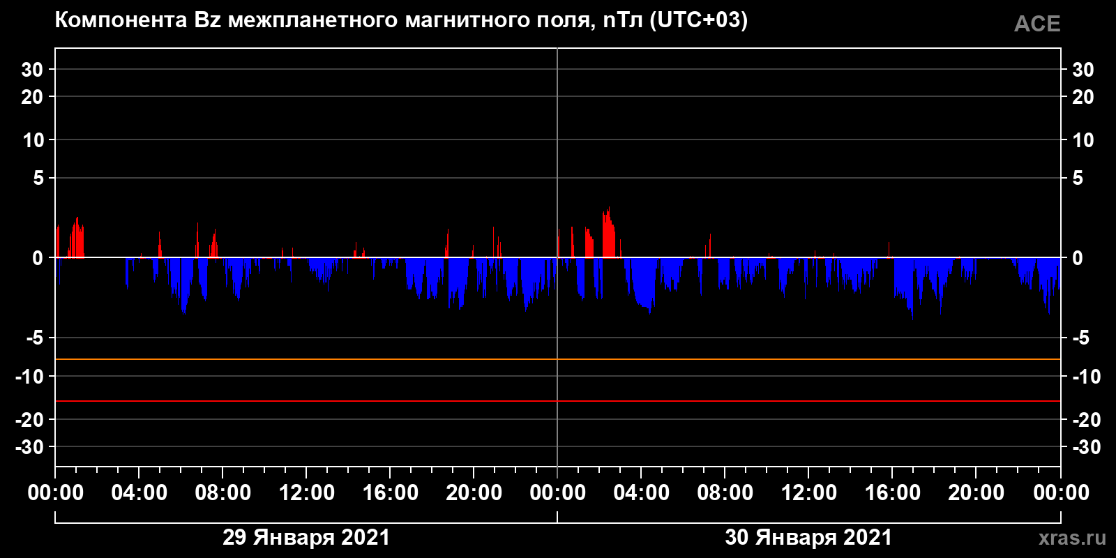 Компонента Bz межпланетного магнитного поля