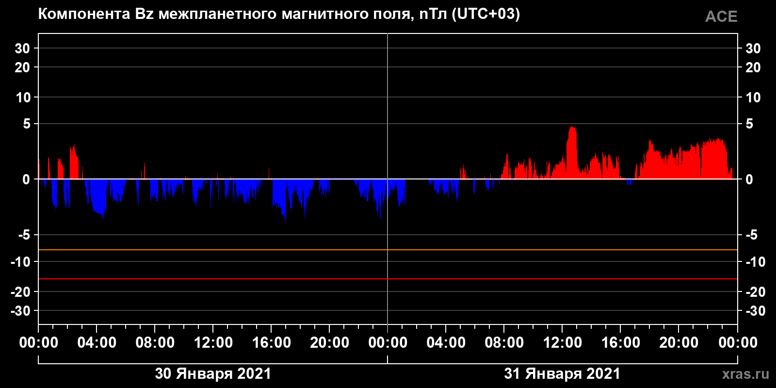 Компонента Bz межпланетного магнитного поля