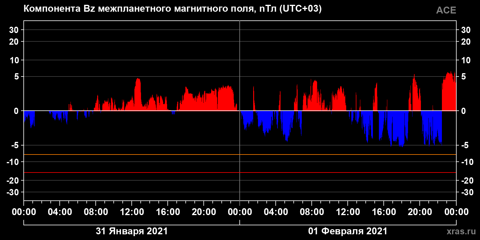 Компонента Bz межпланетного магнитного поля