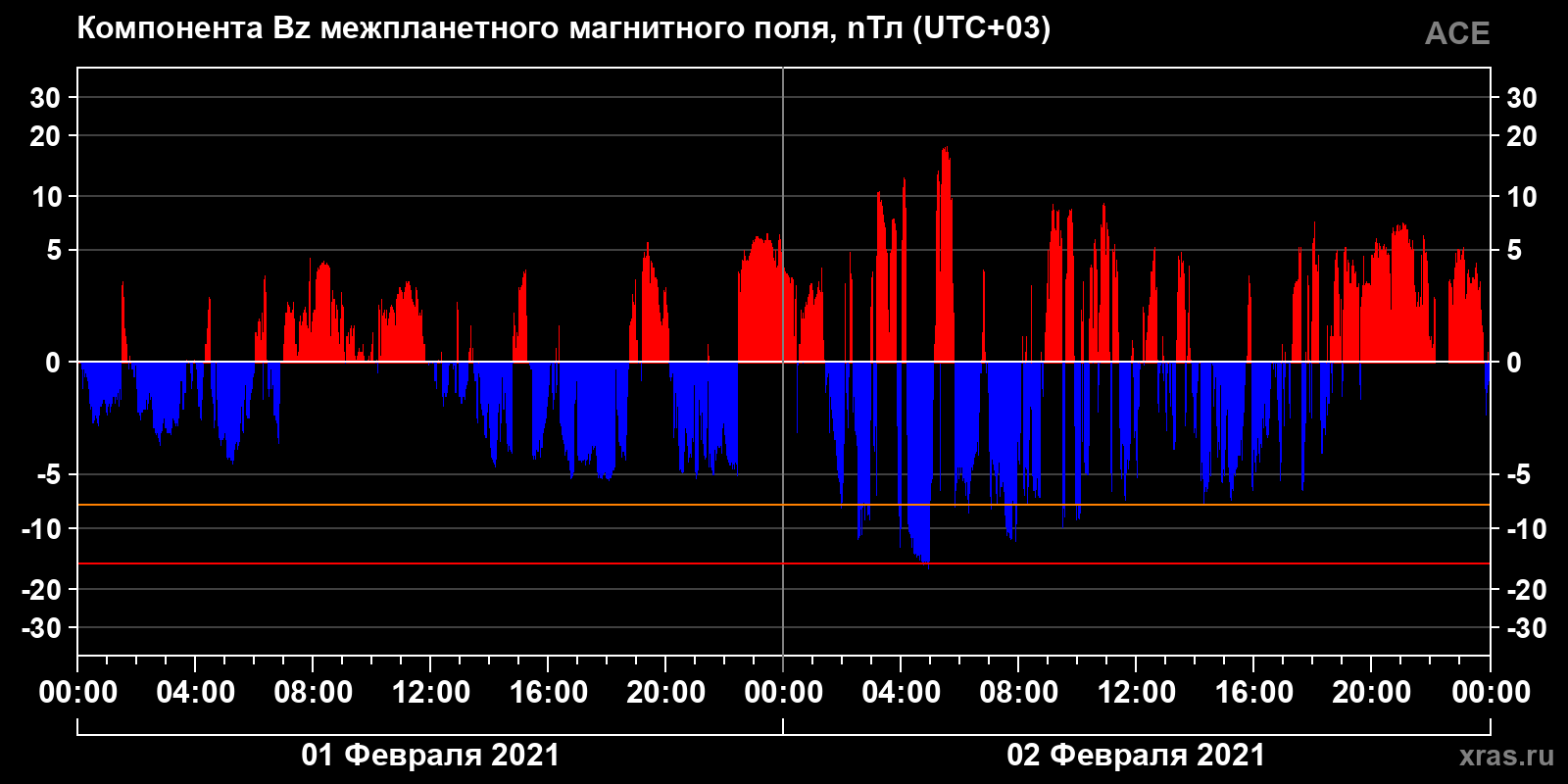 Компонента Bz межпланетного магнитного поля