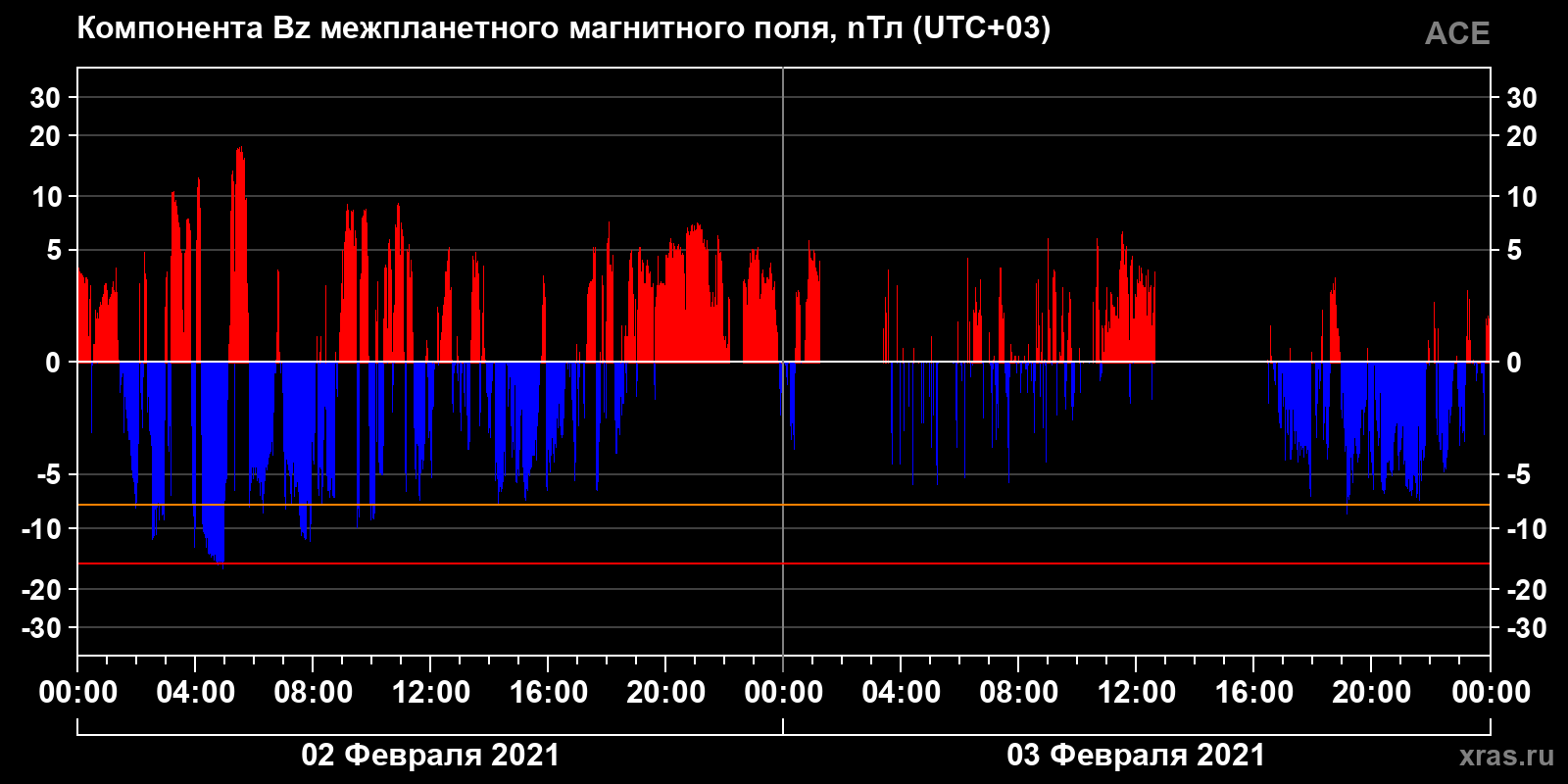 Компонента Bz межпланетного магнитного поля